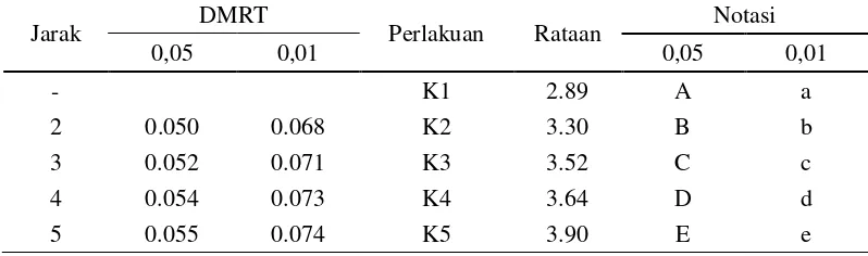 Tabel 8. Hasil uji beda rataan DMRT persentase komposisi terhadap kadar air 