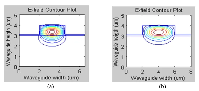 Figure 4 (a) and (b)    Contour of E field when varies the width 