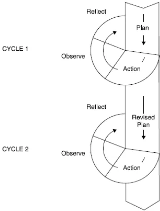 Figure 1: Action Research Model by Kemmis and McTaggart in Burns (2010:9) 