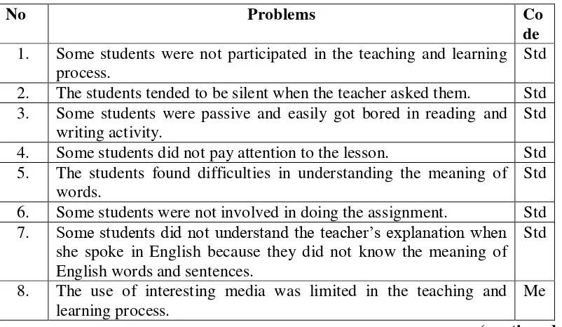 Table 2: The Field Problems Concerning the English Teaching and Learning Process in Grade VIII B of SMP N 2 Padangan 