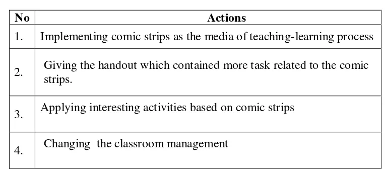 Table 6: The Relationship between the Field Problems and the Actions 