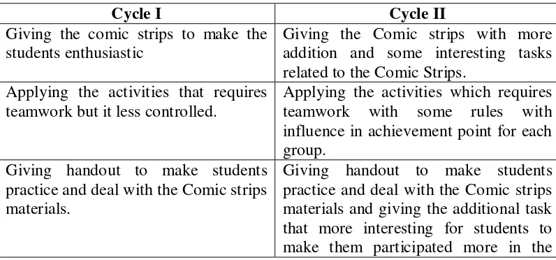 Table 7: The Comparison of the Actions in Cycle I and Cycle II 