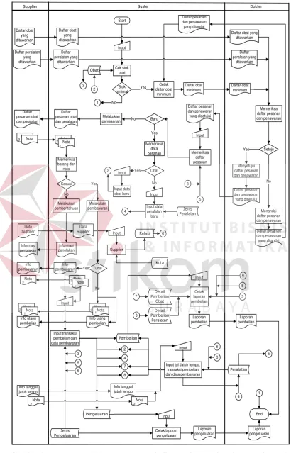 Gambar 3.7 System Flow Proses Pembelian Bahan Baku dan Peralatan ke Supplier. 