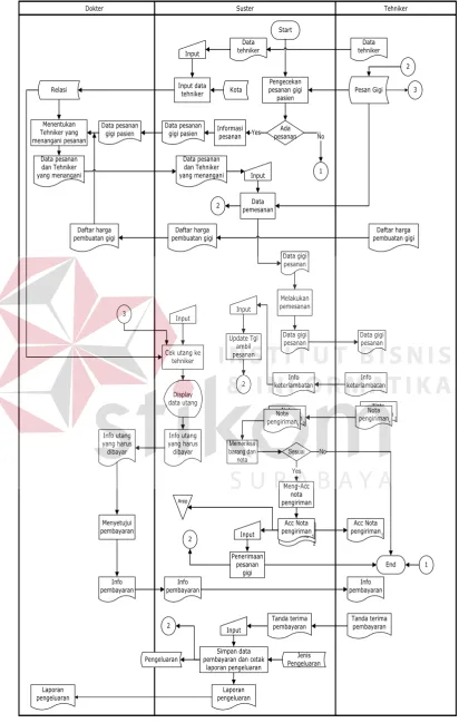 Gambar 3.8 System Flow Proses Pemesanan ke Tehniker. 