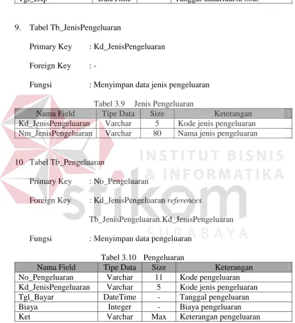 Tabel 3.9 Tipe Data 