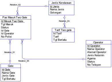 Gambar 4.10 Conceptual Data Model (CDM) 