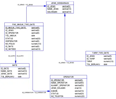 Gambar 4.11 Physical Data Model (PDM) 