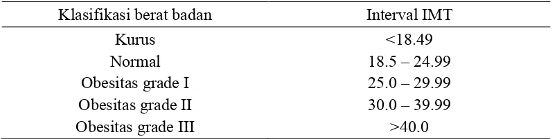 Tabel 2 Klasifikasi berat badan menurut WHO