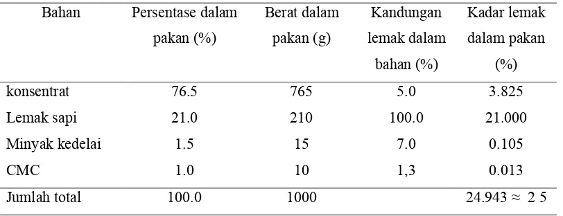 Tabel 3 Komposisi dan persentase bahan pakan