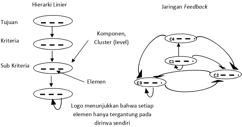 Gambar 3.  Perbedaan hierarki dan jaringan (Ascarya, 2005) 