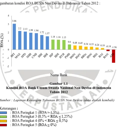 gambaran kondisi ROA BUSN Non Devisa di Indonesia Tahun 2012 : 
