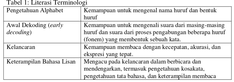 Tabel 1: Literasi Terminologi 