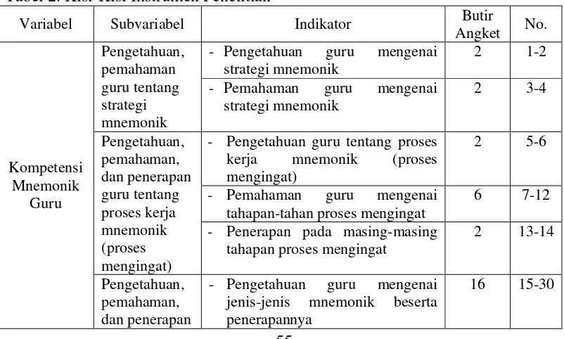 Tabel 2. Kisi-Kisi Instrumen Penelitian 