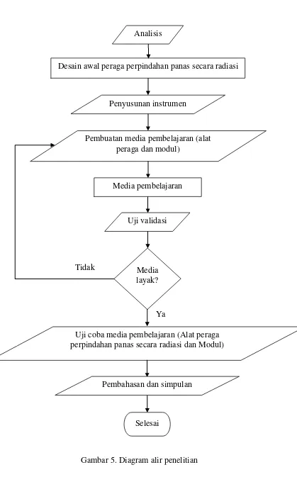 Gambar 5. Diagram alir penelitian 