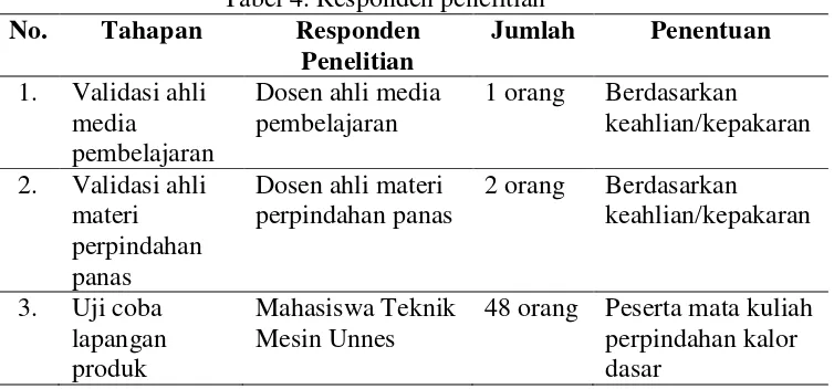 Tabel 4. Responden penelitian 