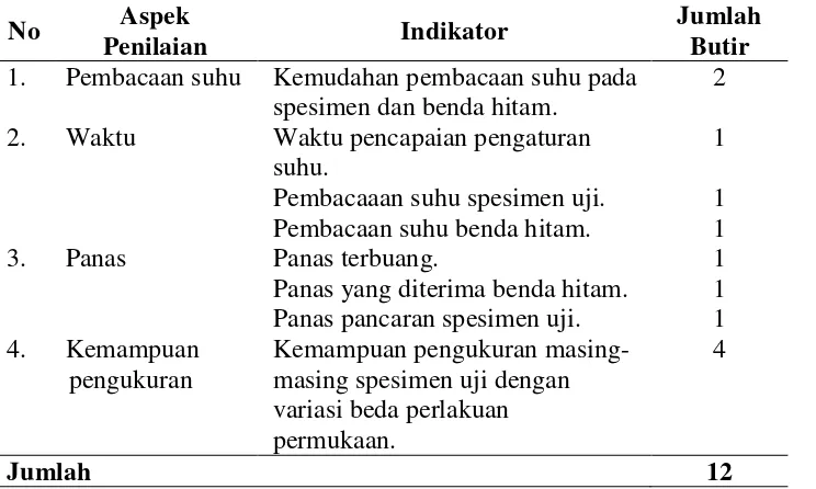 Tabel 7. Kisi-kisi instrumen validasi alat peraga untuk ahli materi perpindahan panas 