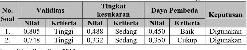 Tabel 3.6 Analisis Hasil Uji Coba Instrumen Tes Kognitif Tingkat 