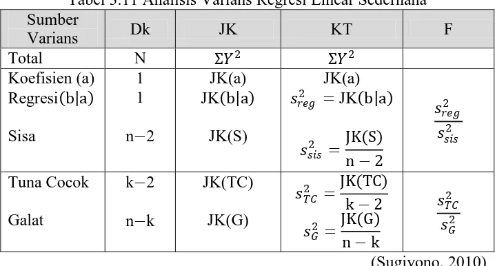 Tabel 3.11 Analisis Varians Regresi Linear Sederhana Sumber 