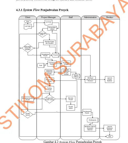 Gambar 4.2 System Flow Penjadwalan Proyek 