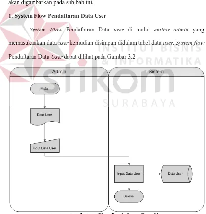 Gambar 3.2 System Flow Pendaftaran Data User 