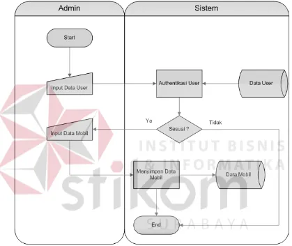 Gambar 3.3 System Flow Pendaftaran Data Mobil 