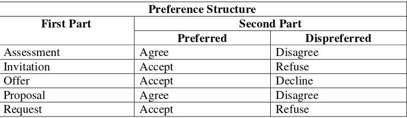 Table. 1 The General Patterns of Preferred and Dispreferred Structures