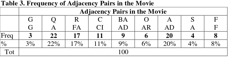 Table 3. Frequency of Adjacency Pairs in the Movie