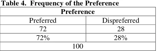 Table 4. Frequency of the Preference