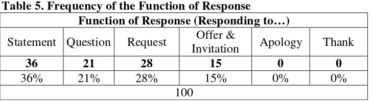 Table 5. Frequency of the Function of Response