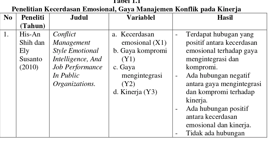 Tabel 1.1 Penelitian Kecerdasan Emosional, Gaya Manajemen Konflik pada Kinerja 