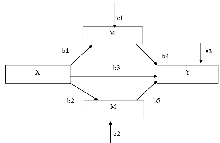 Gambar 3.2. Model Jalur Penelitian 