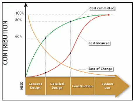 Figure 2.1: Design Changes vs. Cost (www.eng.hull.ac.uk). 