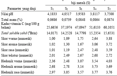 Tabel 12. Pengaruh konsentrasi karagenan terhadap jelly drink 