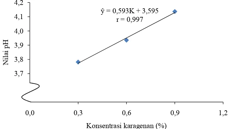 Gambar 4. Hubungan konsentrasi karagenan dengan nilai pH jelly drink  