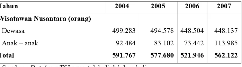 Tabel 1. Jumlah wisatawan domestik TSI dari tahun 2004-2007 