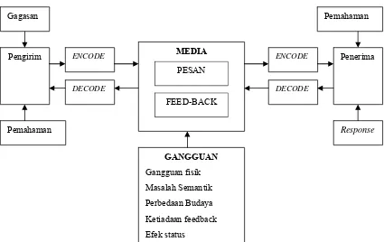 Gambar 3. Model komunikasi pemasaran 