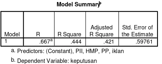 Tabel 7. Output model summary 