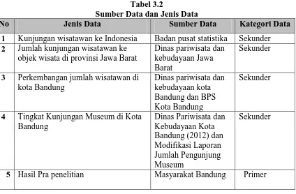 Tabel 3.2 Sumber Data dan Jenis Data 
