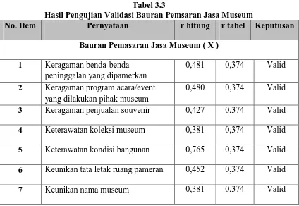 Tabel 3.3 Hasil Pengujian Validasi Bauran Pemsaran Jasa Museum 