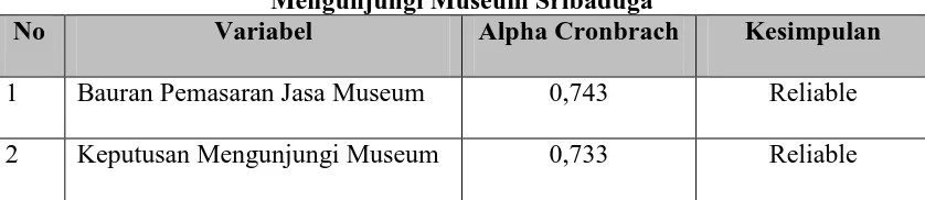 Tabel 3.5 Hasil Pengujian Realibilitas Bauran Pemasaran Jasa Museum dan Keputusan 