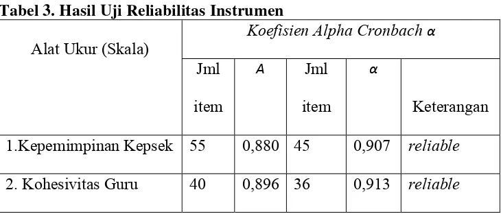 Tabel 3. Hasil Uji Reliabilitas Instrumen 
