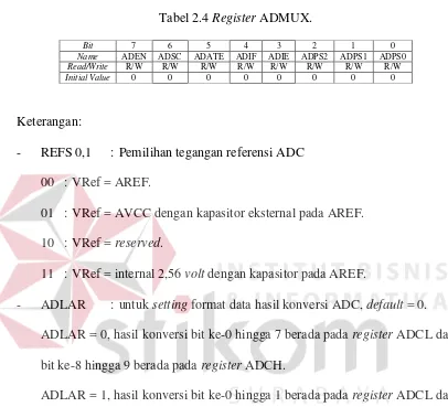 Tabel 2.4 Register ADMUX. 
