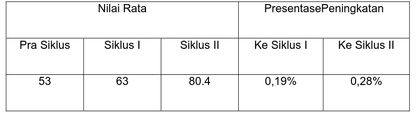 Tabel Nilai Rata-Rata Hasil Tes Evaluasi Setiap Siklus 