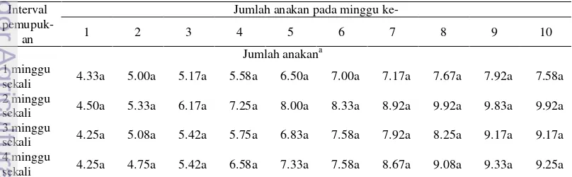 Tabel 6 Pengaruh interval pemupukan terhadap tinggi tanaman 