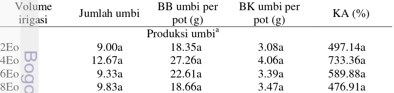 Tabel 9 Pengaruh volume irigasi terhadap ukuran umbi 