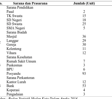 Tabel 4.5. Sarana dan Prasarana di Kecamatan Medan Kota 