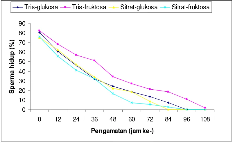 Tabel 6  Pengaruh preservasi berbagai pengencer terhadap % spermatozoa hidup          keempat  anjing Retriever pada penyimpanan suhu 5 oC 