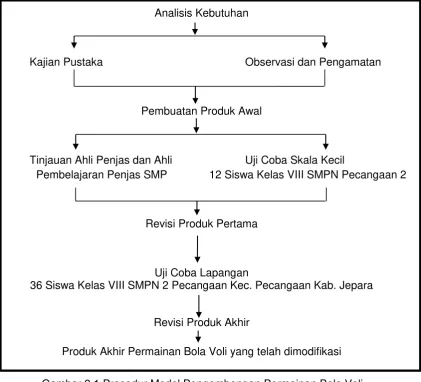 Gambar 3.1 Prosedur Model Pengembangan Permainan Bola Voli  (Sumber: Punaji Setyosari, Metode Penelitian Pendidikan dan Pengembangan, 2010)  