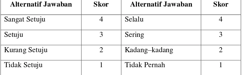 Tabel 1. Skor Alternatif Jawaban 