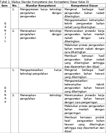 Tabel 2. Silabus Standar Kompetensi dan Kompetensi Dasar Kelas IX